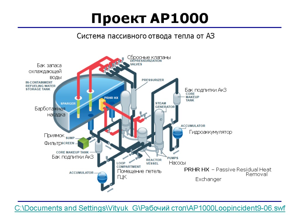 Проект АР1000 Система пассивного отвода тепла от АЗ PRHR HX – Passive Residual Heat